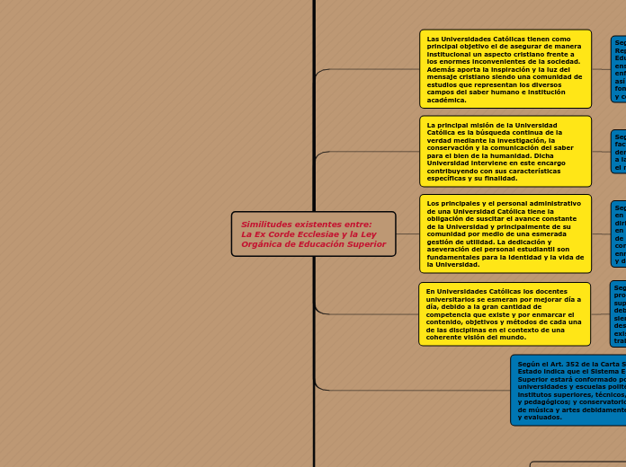 Similitudes existentes entre:
La Ex Cor...- Mapa Mental