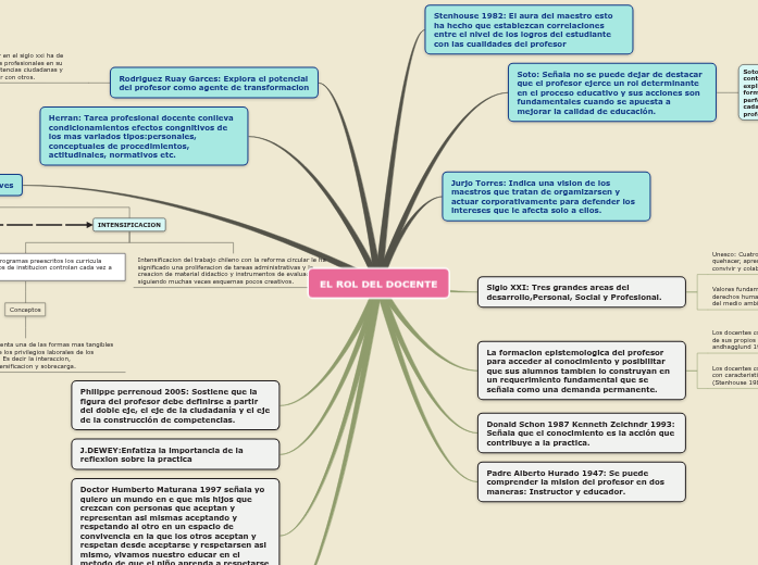 EL ROL DEL DOCENTE - Mind Map