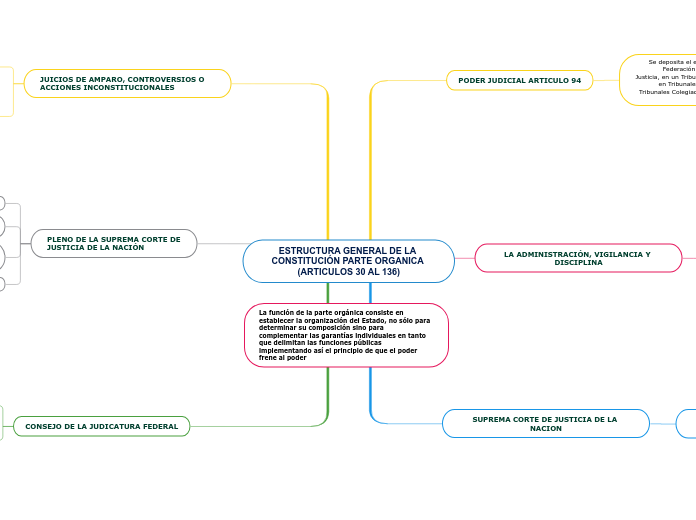 ESTRUCTURA GENERAL DE LA CONSTITUCIÓN P...- Mapa Mental