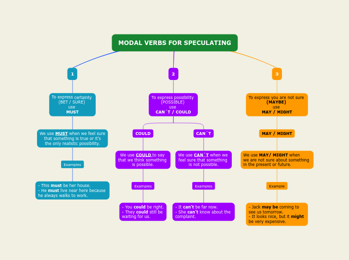 MODAL VERBS FOR SPECULATING Mind Map