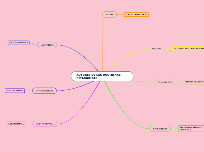 AUTORES DE LAS DOCTRINAS PITAGORICAS - Mapa Mental
