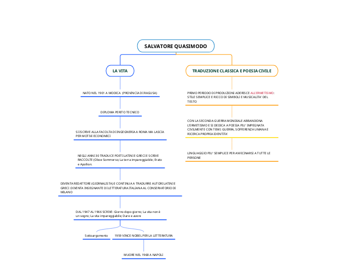 Tratta Anche Di Goldoni è Quasimodo SALVATORE QUASIMODO - Mind Map