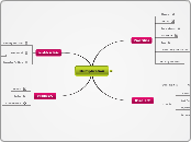 Multiplication - Mind Map