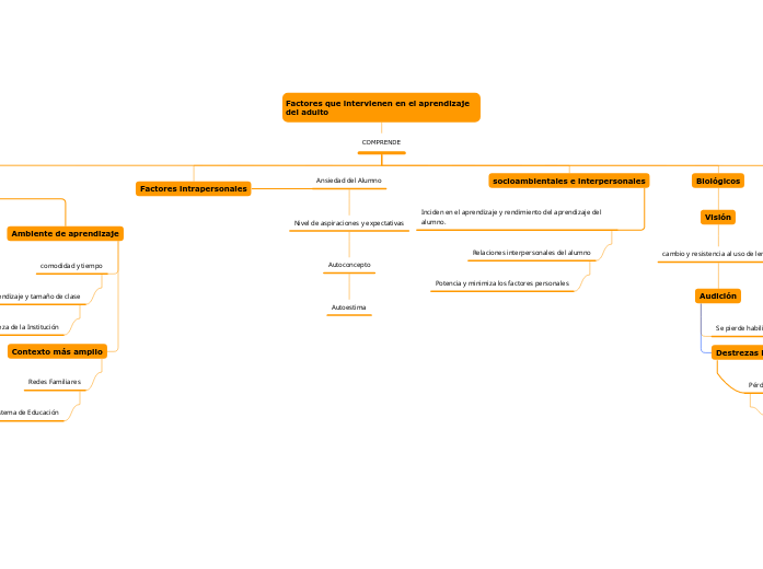Factores que intervienen en el aprendizaje...- Mind Map