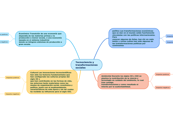 Tecnociencia y
transformaciones
sociale...- Mapa Mental