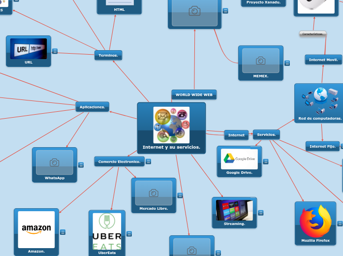 Internet y su servicios. - Mapa Mental