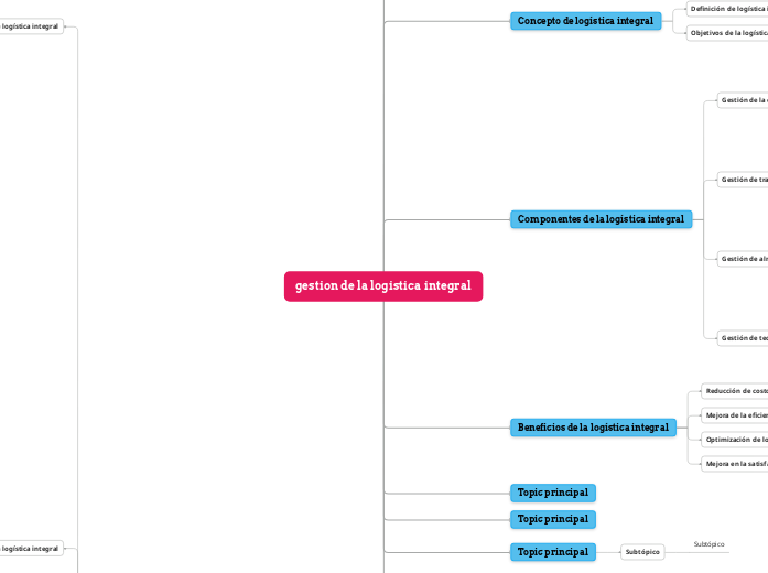 gestion de la logistica integral - Mind Map
