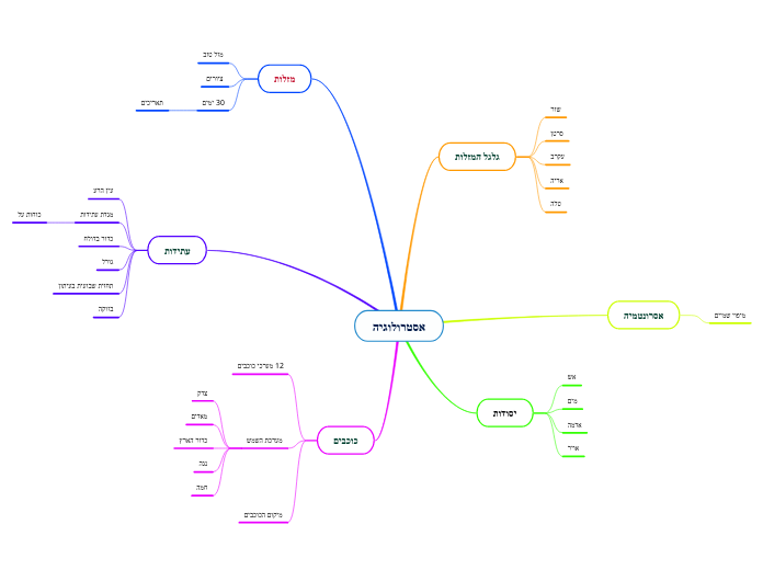 אסטרולוגיה - Mind Map