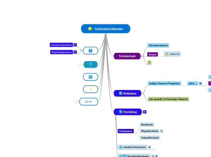 Adenokarzinome - Mindmap