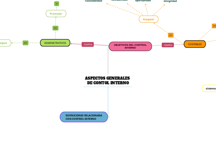 ASPECTOS GENERALES DE CONTOL INTERNO - Mind Map