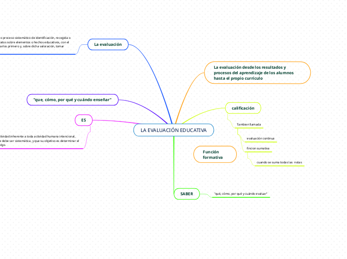 LA EVALUACIÓN EDUCATIVA - Mind Map