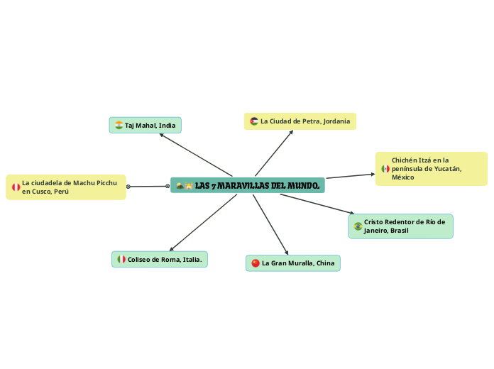 LAS 7 MARAVILLAS DEL MUNDO - Mind Map