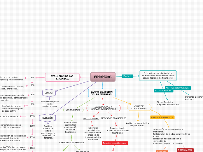 FINANZAS. - Mapa Mental