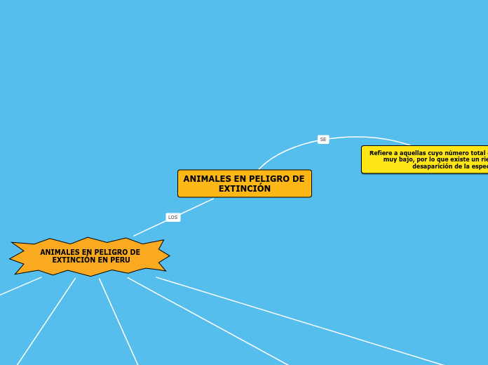 ANIMALES EN PELIGRO DE EXTINCIÓN - Mapa Mental