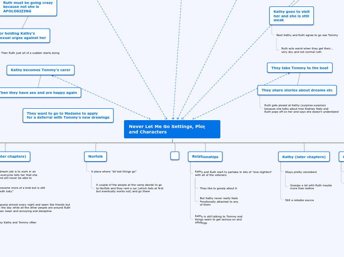 Never Let Me Go Settings, Plot and Charact...- Mind Map
