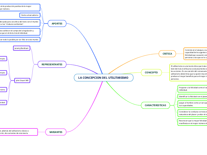 LA CONCEPCION DEL UTILITARISMO  - Mapa Mental