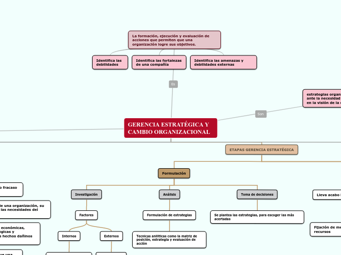 GERENCIA ESTRATÉGICA Y CAMBIO ORGANIZACION...- Mind Map