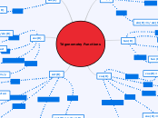 Trigonometry Functions - Mind Map
