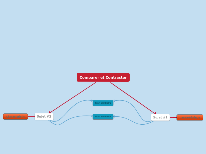 Comparer &amp; Contraster (Similitudes-vs-...- Mind Map