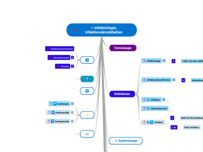 •• Infektiologie, Infektionskrankheiten - Mindmap