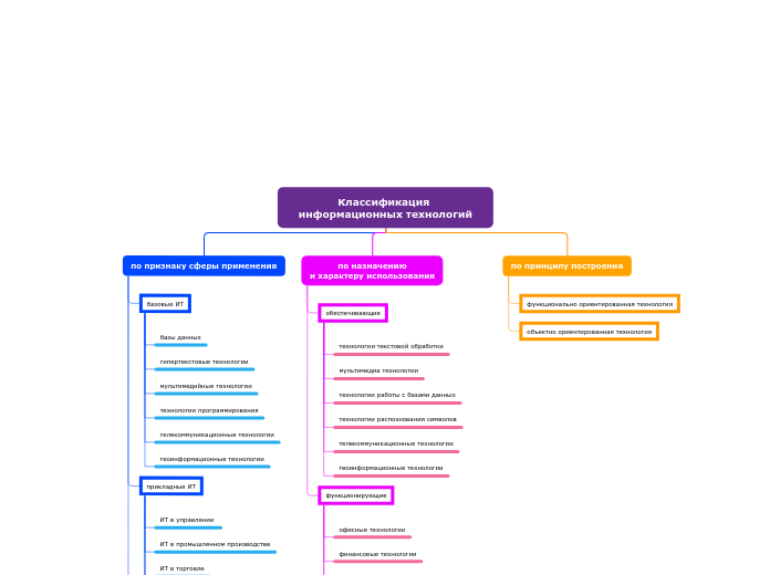 Классификация информационных тех...- Мыслительная карта