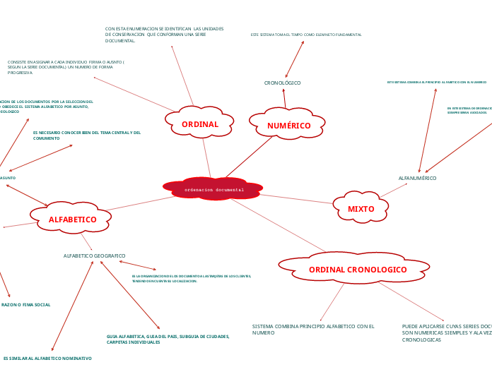 ordenacion documental