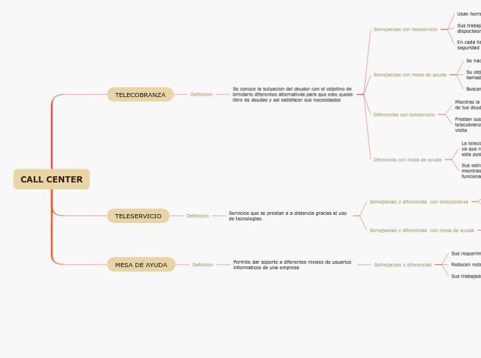 CALL CENTER - Mind Map
