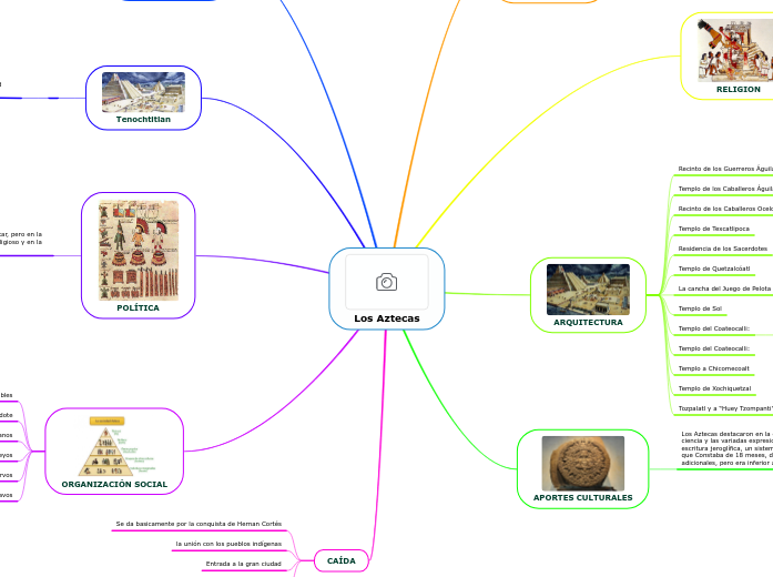 Los Aztecas - Mind Map