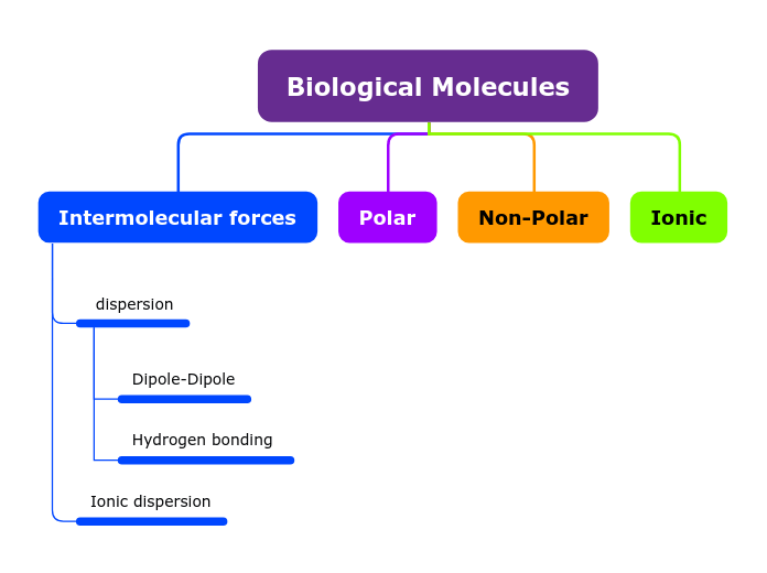Biological Molecules - Mind Map