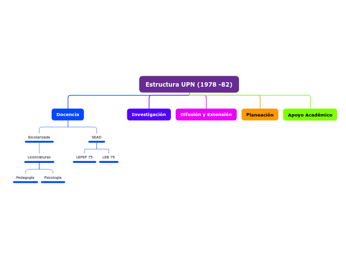 Estructura UPN (1978 -82)