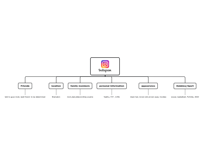 Instagram Mind Map