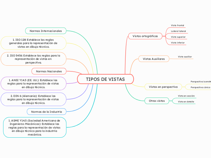 TIPOS DE VISTAS