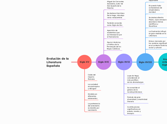 Evolución de la
Literatura
Española - Mapa Mental