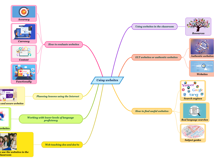 Using websites - Mind Map
