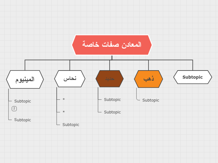 المعادن صفات خاصة - Mind Map