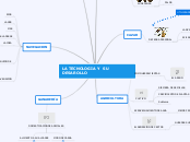 LA TECNOLOGIA Y  SU DESAROLLO - Mapa Mental