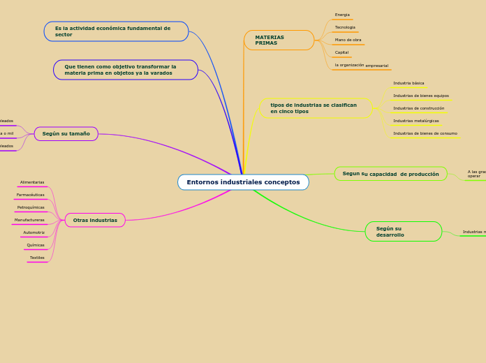 Entornos industriales conceptos - Mapa Mental