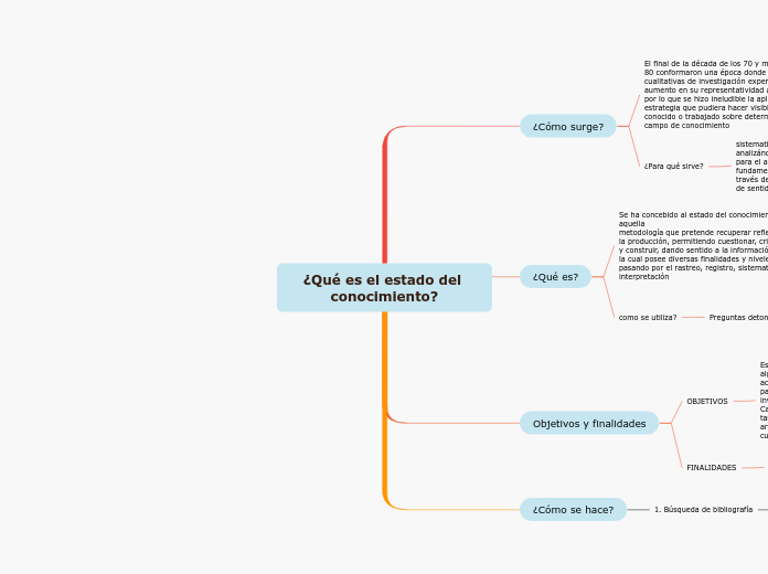 ¿Qué es el estado del conocimiento? - Mapa Mental