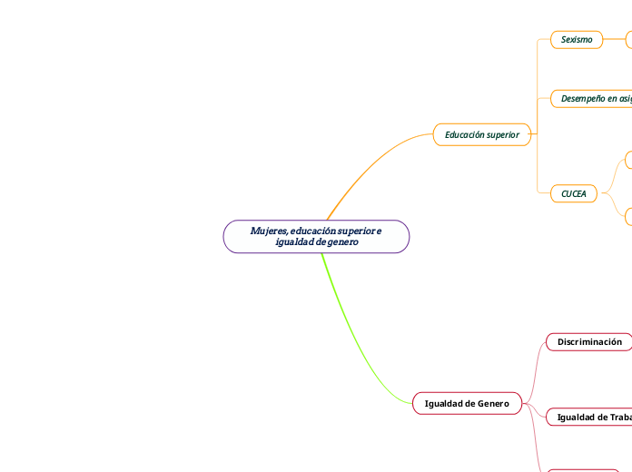 Mujeres, educación superior e igualdad ...- Mapa Mental