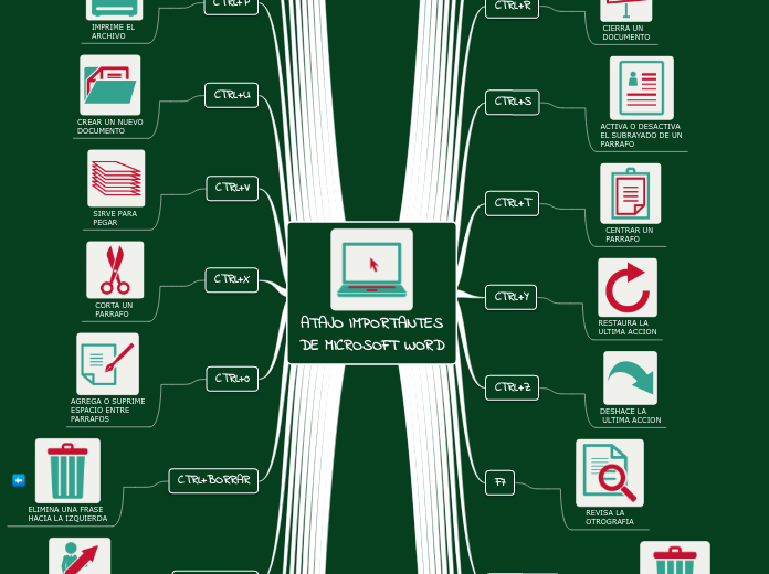 ATAJO IMPORTANTES
DE MICROSOFT WORD - Mapa Mental