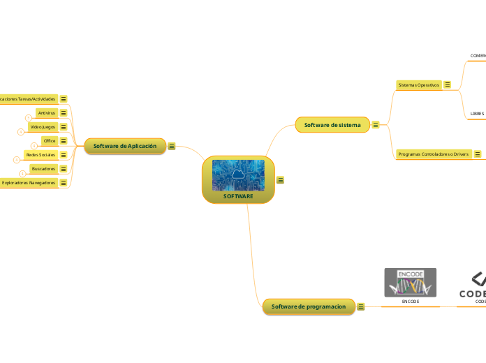 SOFTWARE - Mind Map
