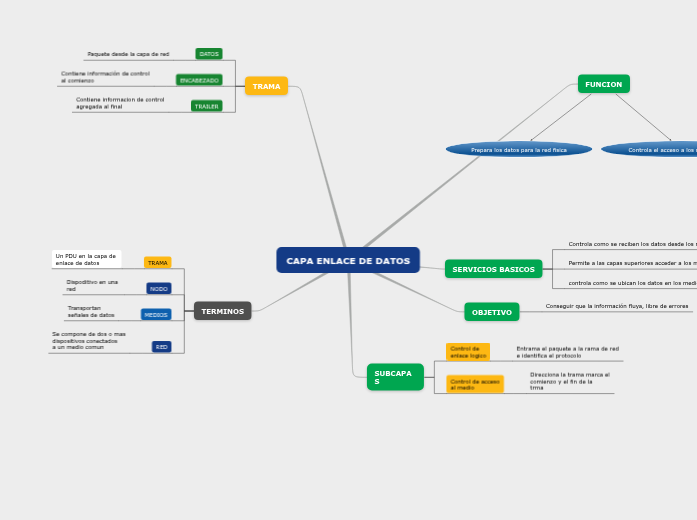 Capa Mind Map mapa mental de capa enlace de datos - Mind Map