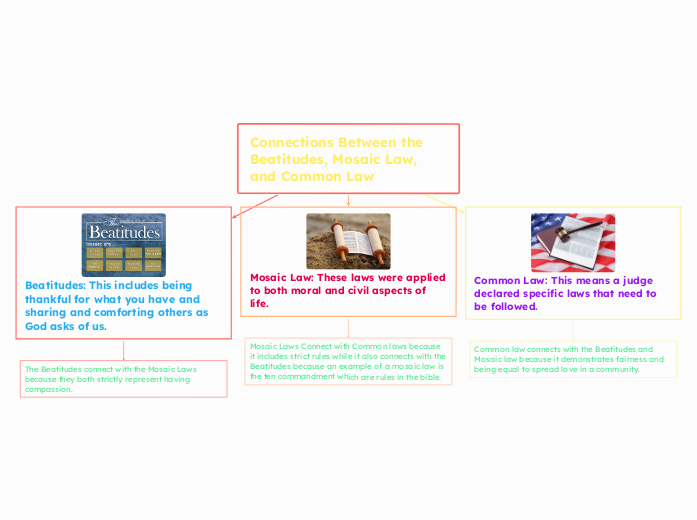 Connections Between the Beatitudes, Mosaic...- Mind Map