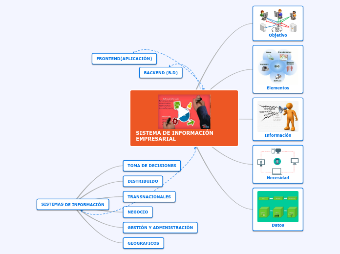 SISTEMA DE INFORMACIÓN   EMPRESARIAL - Mapa Mental