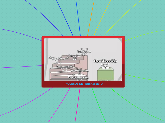 PROCESOS DE PENSAMIENTO - Mapa Mental