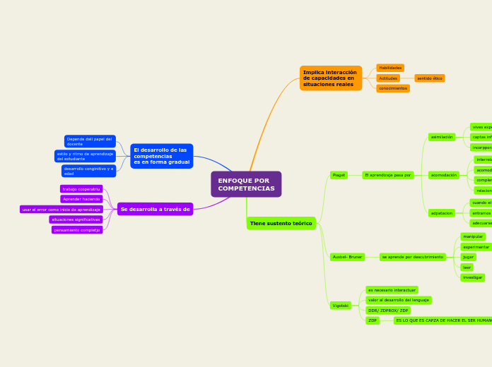 ENFOQUE POR 
COMPETENCIAS - Mapa Mental