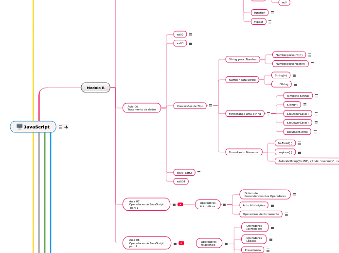 JavaScript - Estudonauta - Mind Map