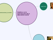 ámbitos en la intervención de la educac...- Mapa Mental