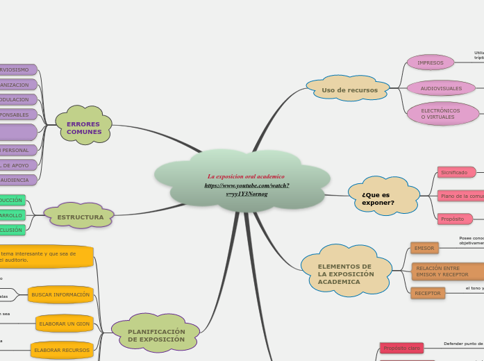 La exposicion oral academico https://ww...- Mapa Mental