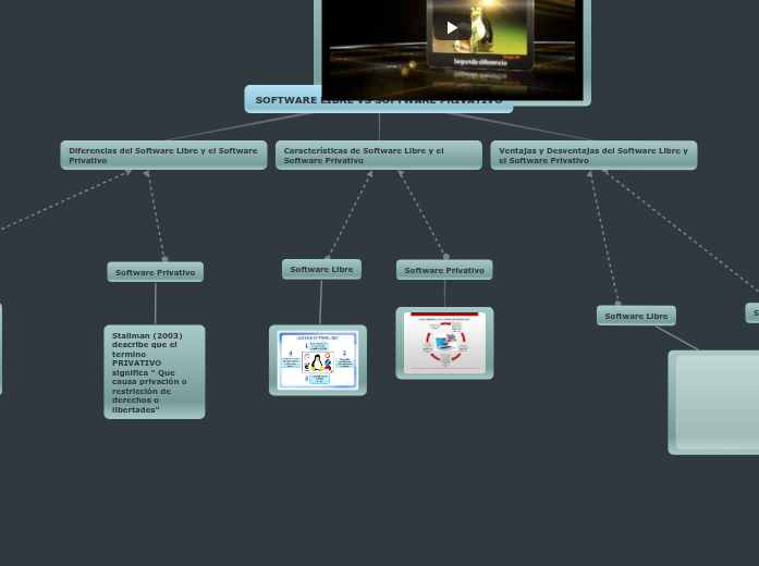 SOFTWARE LIBRE VS SOFTWARE PRIVATIVO - Mind Map